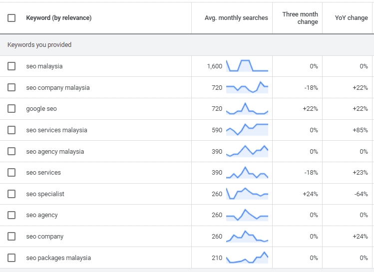 Top 10 SEO keywords malaysia